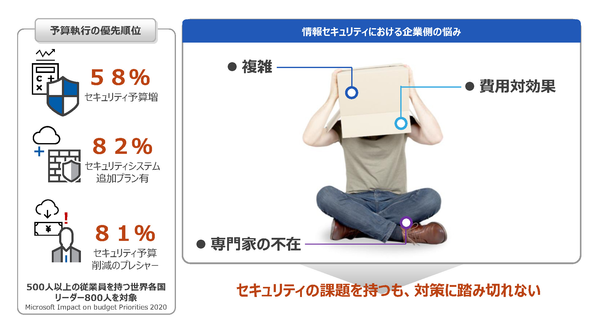 情報セキュリティにおける企業側の悩み