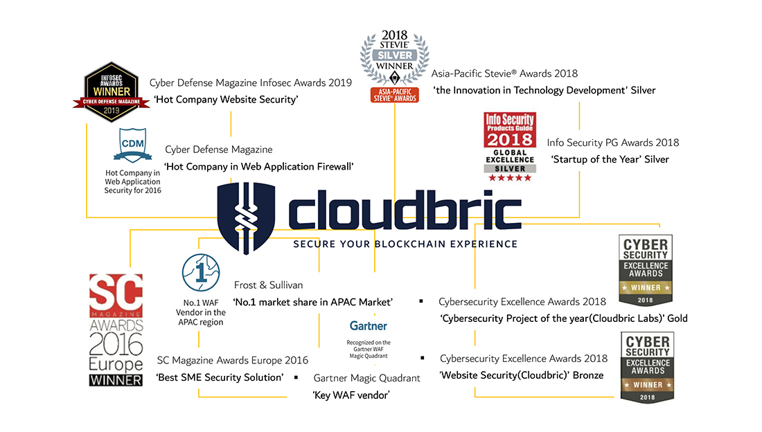 Cloudbric受賞歴