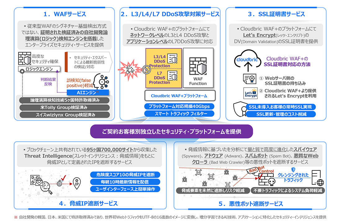 5つの必須のサービス